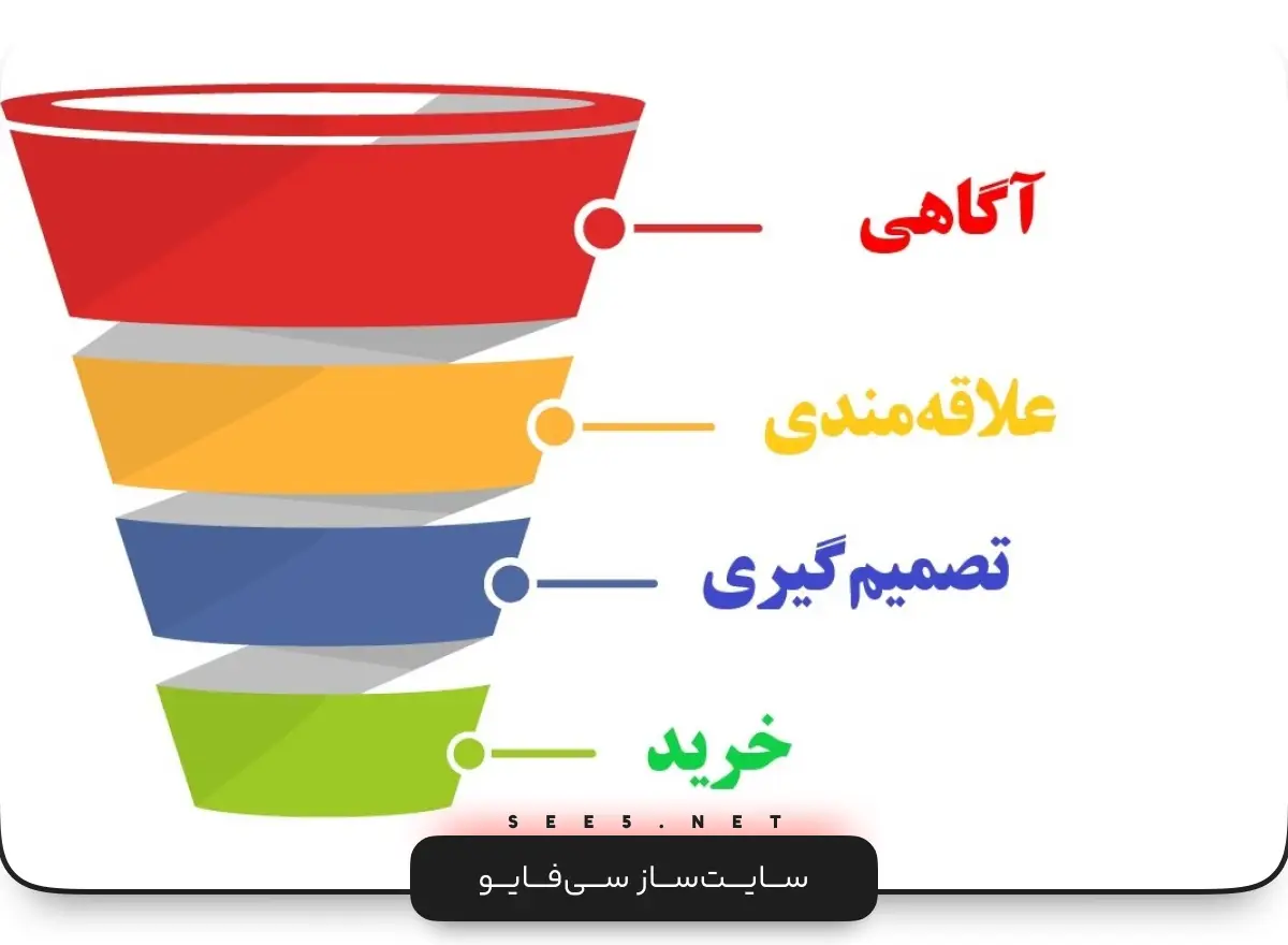 بهبود فروش سایت با توجه به قیف فروش