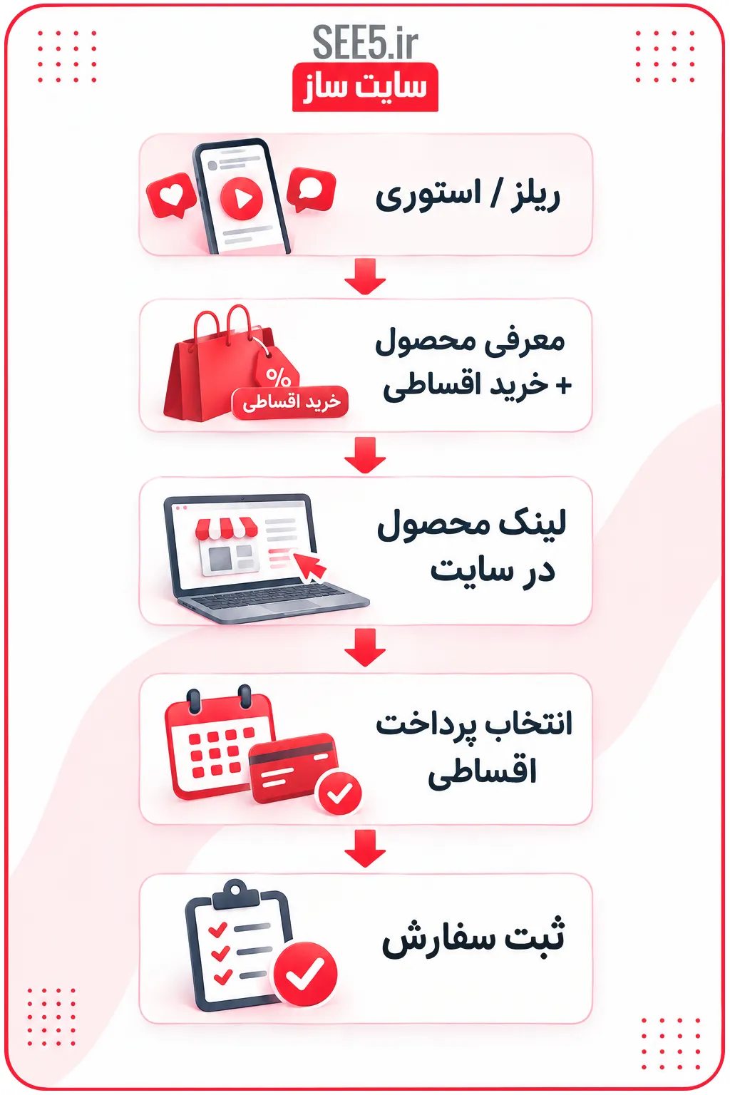 اینفوگراف مسیر مشتری | سی فایو