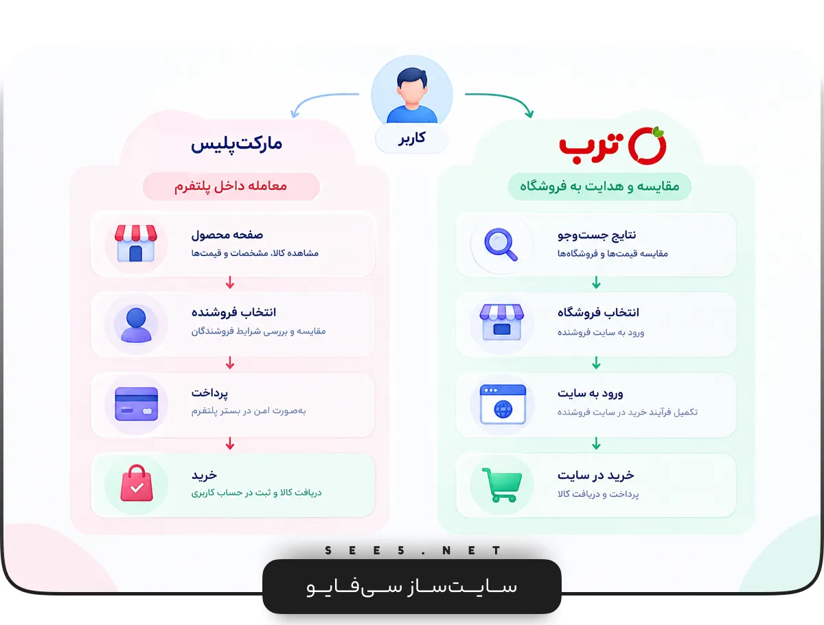 مقایسه ترب و مارکت پلیس | سی فایو