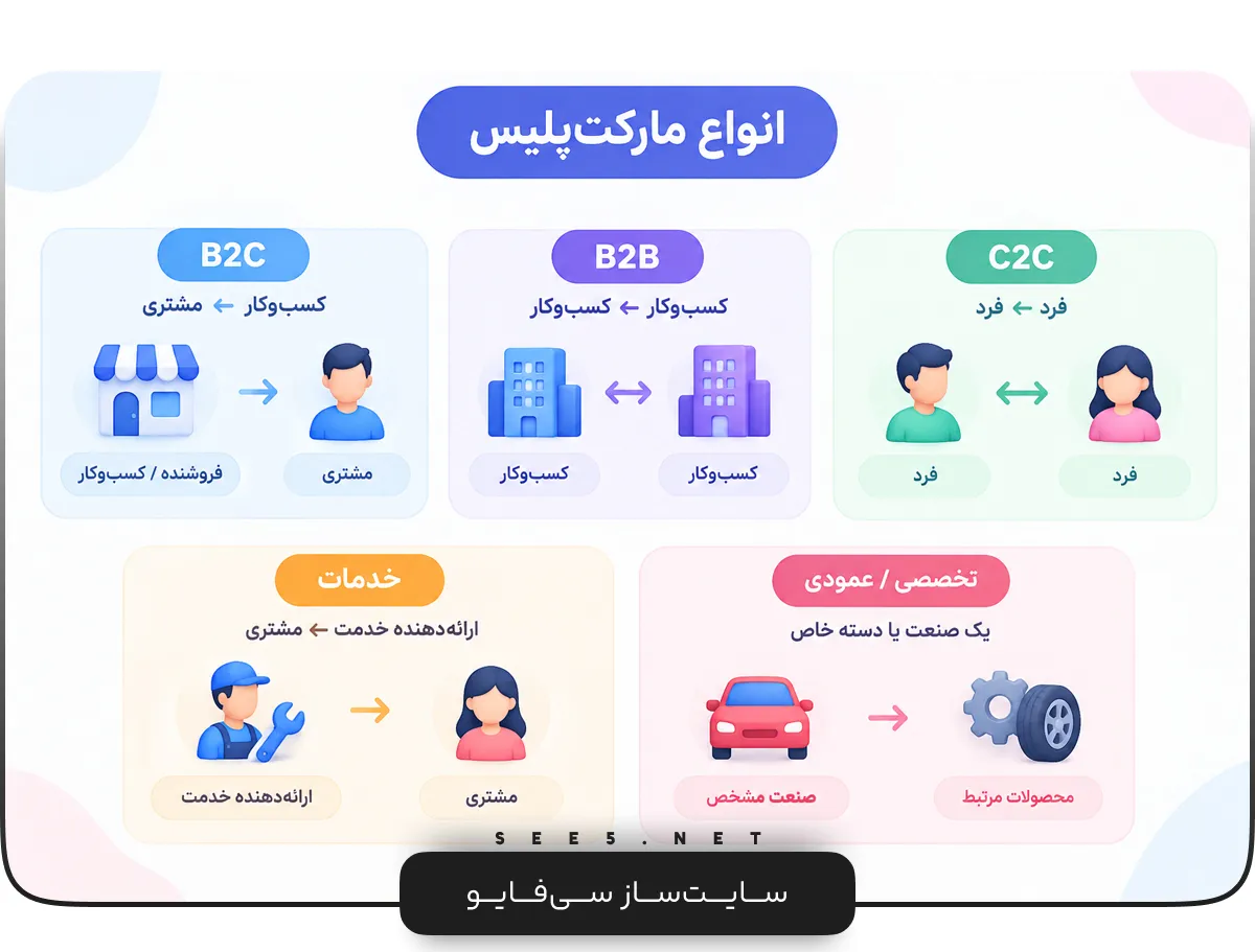 انواع مارکت پلیس | سی فایو