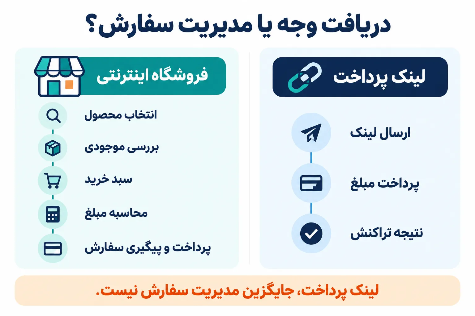 مقایسه دریافت وجه با مدیریت کامل سفارش | سی فایو