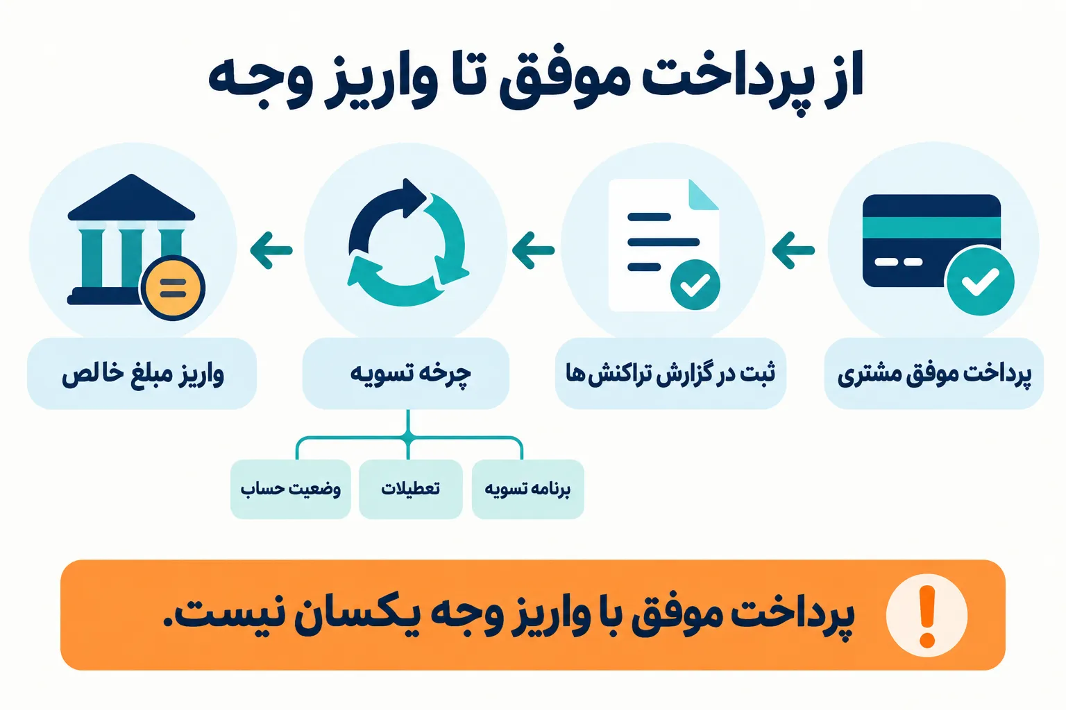 پرداخت موفق تا تسویه | سی قایو