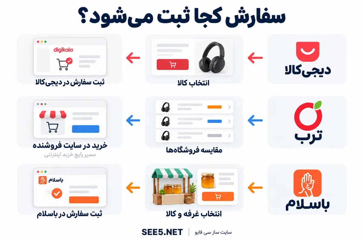 اینفوگرافی تفاوت محل ثبت سفارش در دیجی‌کالا، ترب و باسلام