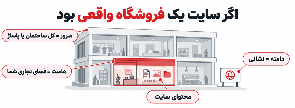تفاوت هاست، سرور و دامنه با مثال فضای تجاری در پاساژ