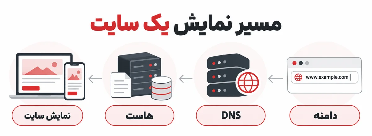 مسیر نمایش سایت از ورود دامنه تا پیدا شدن هاست و نمایش محتوا
